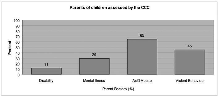 FIGURE 2: Proportions of problems found in parents of children and young persons (0-18 years).