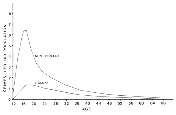 Example of an age-crime curve[2]