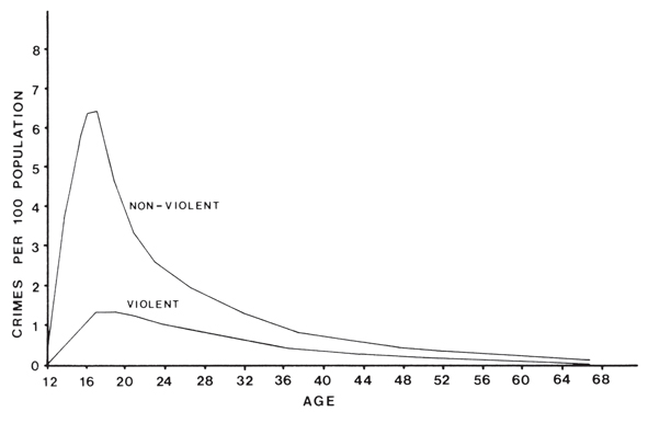Example of an age-crime curve2