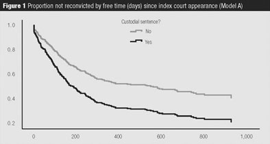 Figure 1: Proportion not reconvicted by free time (days) since index court appearance (Model A) Custodial sentence?