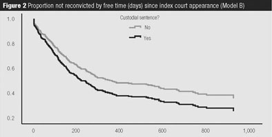 Figure 2: Proportion not reconvicted by free time (days) since index court appearance (Model B) Custodial sentence?
