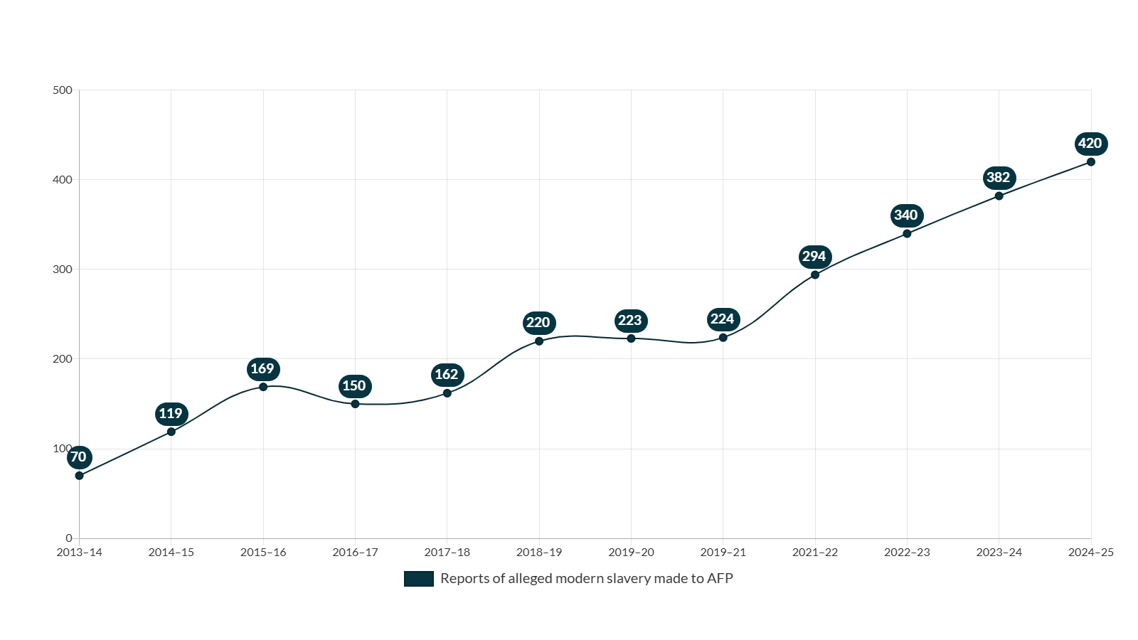 Reports of alleged modern slavery made to the AFP, 2013–2014 to 2024–2025.12 13