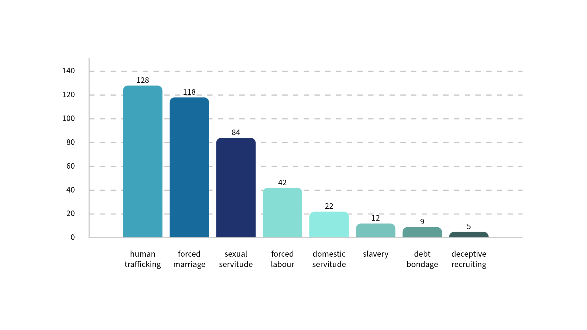 Types of modern slavery offences referred to AFP 2024–2025.14