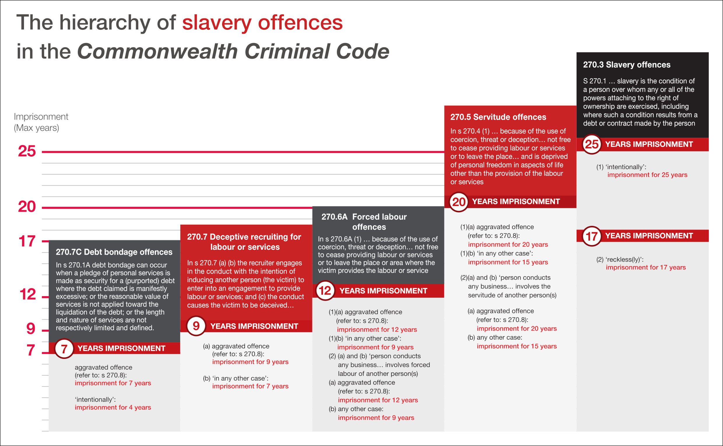 Hierarchy of Commonwealth slavery offences