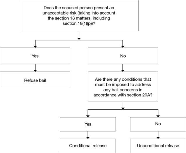 Flow Chart 2: the statutory flow chart for bail decisions — s 16(3)