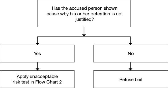 Flow Chart 1 — Show cause requirement