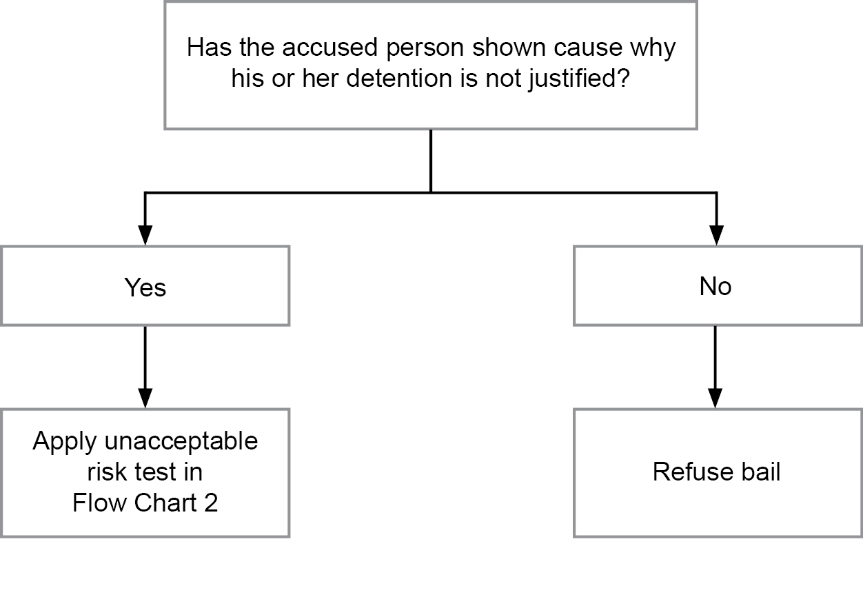 Flow Chart 1: Show cause requirement
