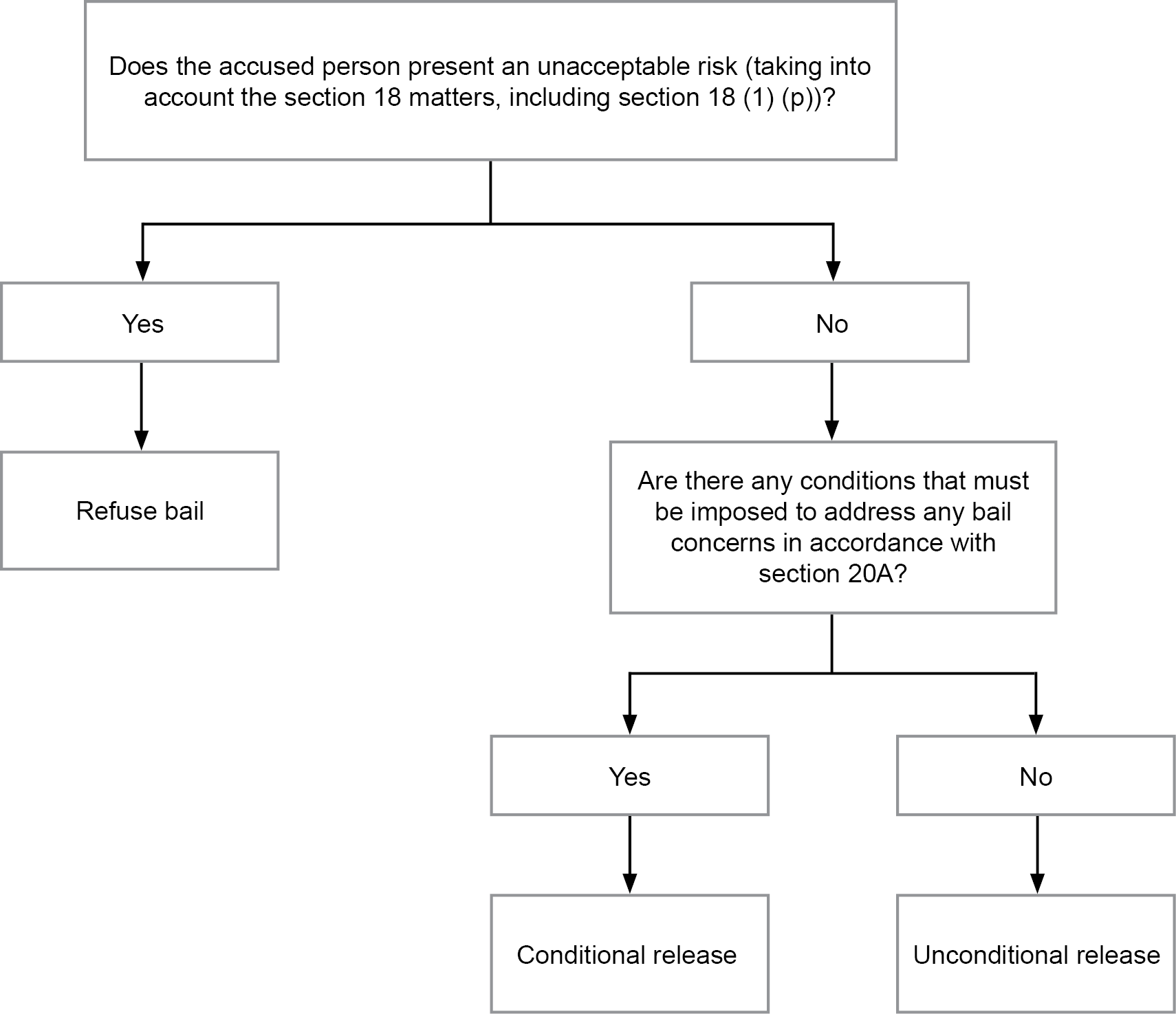 Flow Chart 2: Unacceptable risk test