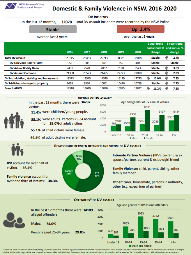 Domestic and family violence in NSW, 2016-202025