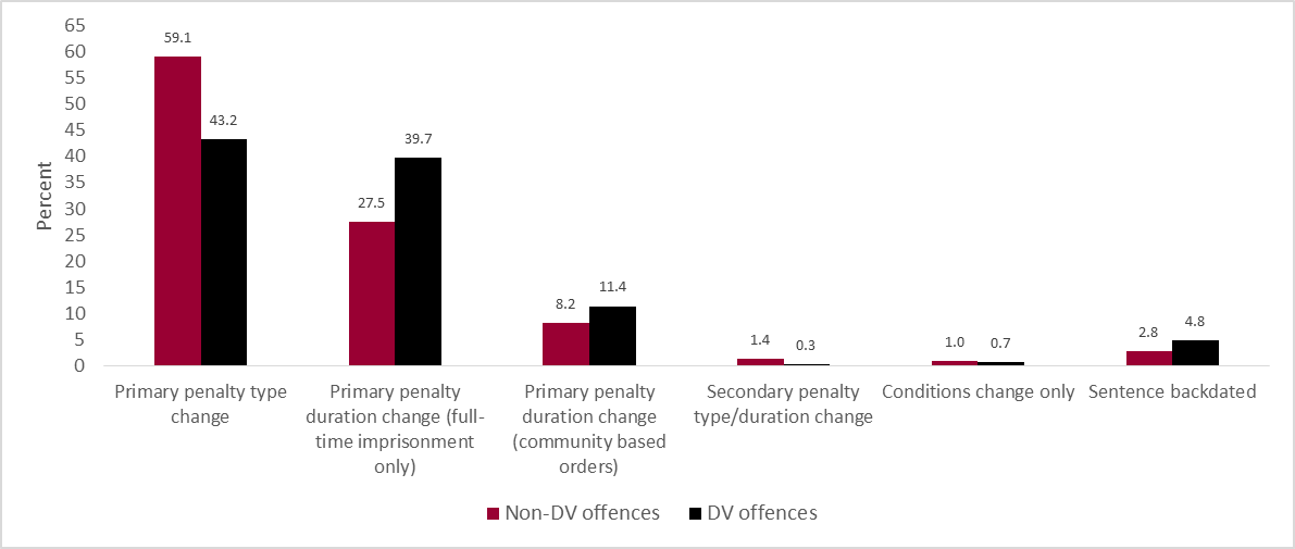 Figure 10. Successful severity appeal outcomes for selected offences by DV offence group finalised in the Local Court in the study period (N = 4,012)