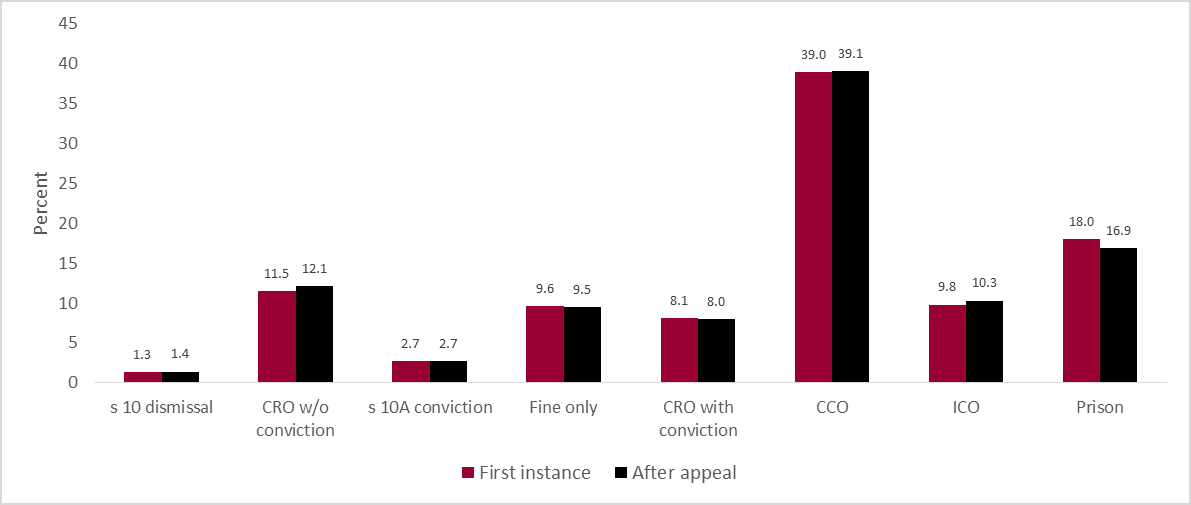 Figure 11. Effect of successful appeals on the distribution of penalties for selected offences finalised in the Local Court in the study period before (N=63,309) and after (N=63,115*) correcting for appeal outcomes