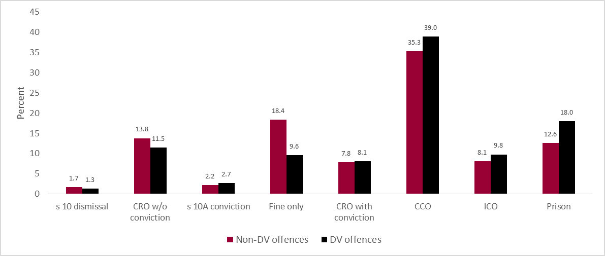 Figure 1. Distribution of penalty types for all selected offences by DV offence group finalised in the Local Court in the study period (N=83,053)