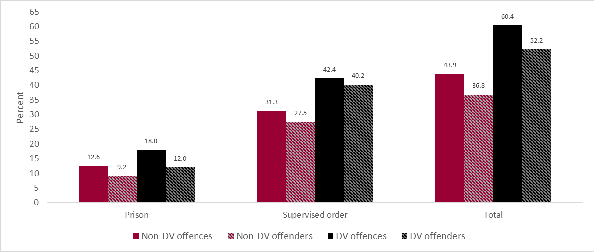 Figure 2: Full-time imprisonment or supervised orders (s 4A) imposed for selected offences (N=83,053) and offenders (N=49,370) by DV offence and offender groups finalised in the Local Court in the study period