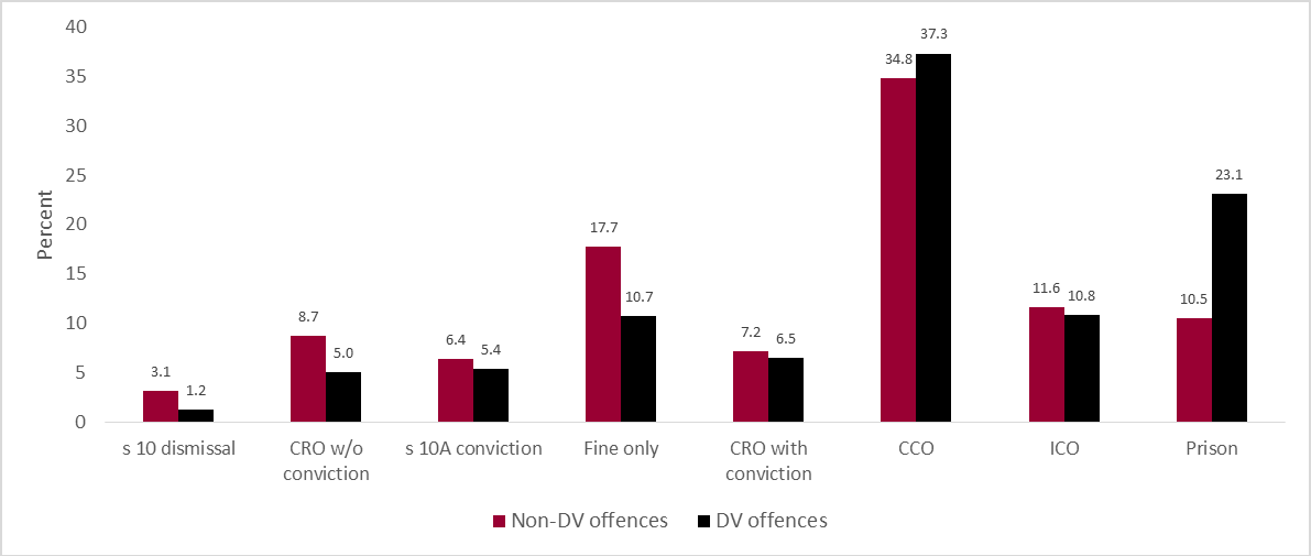 Figure 3. Distribution of penalty types for contravene prohibition/restriction in AVO by DV offence group finalised in the Local Court in the study period (N=20,898)