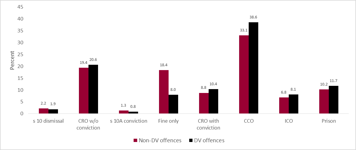 Figure 4. Distribution of penalty types for common assault by DV offence group finalised in the Local Court in the study period (N=22,983)