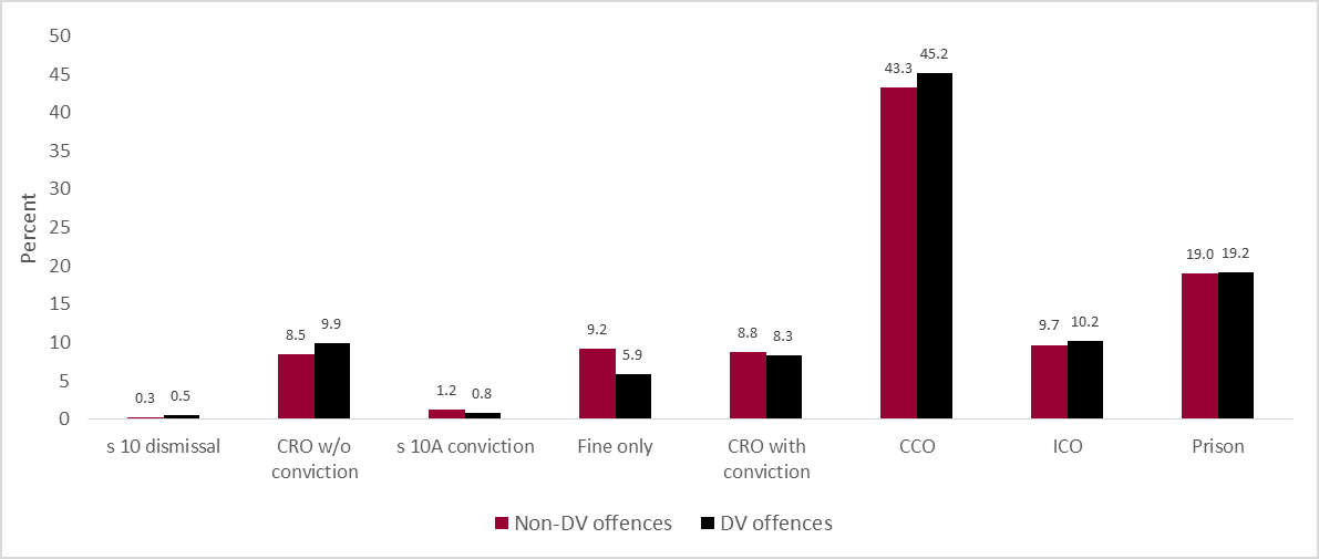 Figure 5. Distribution of penalty types for stalk or intimidate with intent to cause fear of physical or mental harm by DV offence group finalised in the Local Court in the study period (N=14,390)