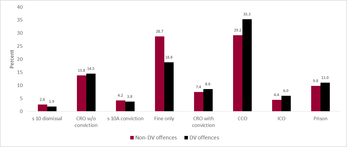 Figure 6. Distribution of penalty types for destroy or damage property by DV offence group finalised in the Local Court in the study period (N=15,271)