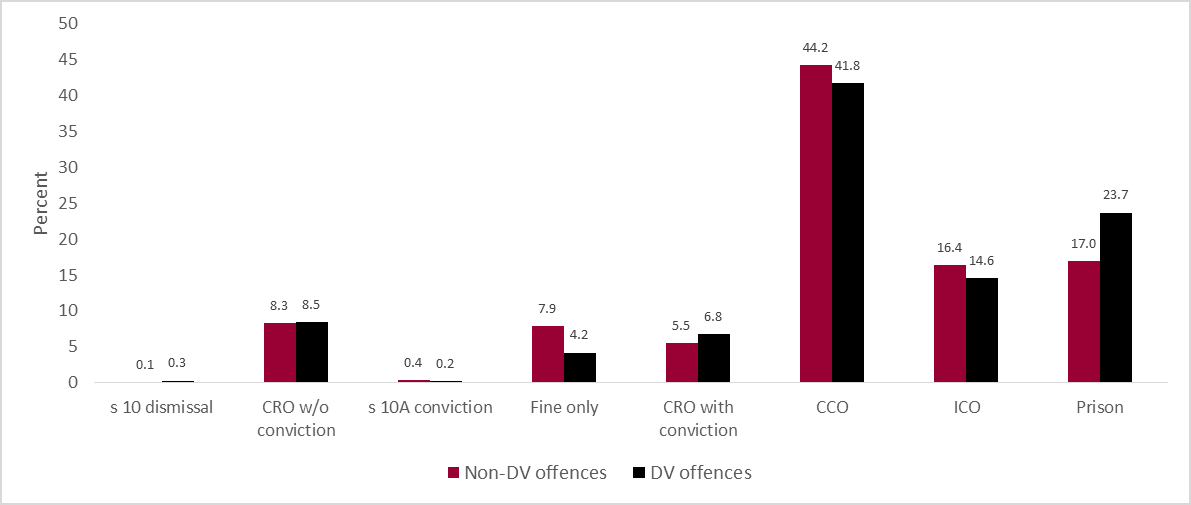 Figure 7. Distribution of penalty types for assault occasioning actual bodily harm by DV offence group finalised in the Local Court in the study period (N=8,904)