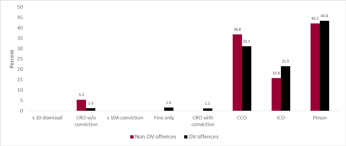 Figure 8. Distribution of penalty types for intentionally choke, etc person without consent by DV offence group finalised in the Local Court in the study period (N=466)