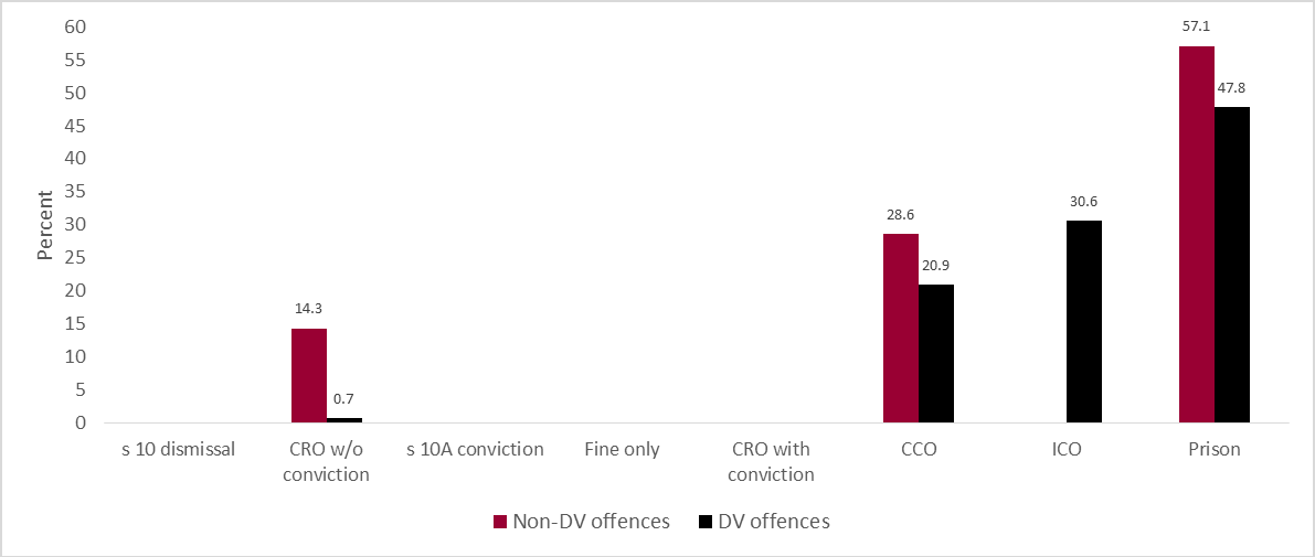 Figure 9. Distribution of penalty types for intentionally choke, etc person with recklessness by DV offence group finalised in the Local Court in the study period (N=141)