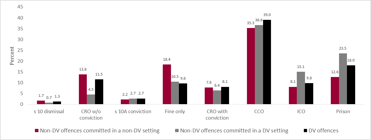 Figure C1: Distribution of penalty types for selected offences by DV setting finalised in the Local Court in the study period (N=83,933)