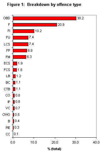 Breakdown by offence type
