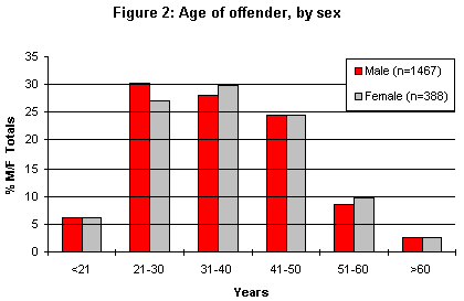 Age of the offender, by sex