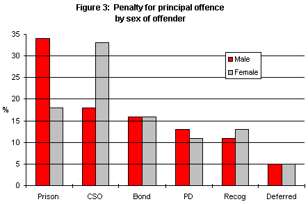 Penalty for principal offence by sex of offender