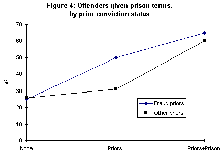 Offenders given prison terms, by prior conviction status
