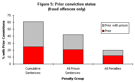 Prior conviction status (fraud offences only)