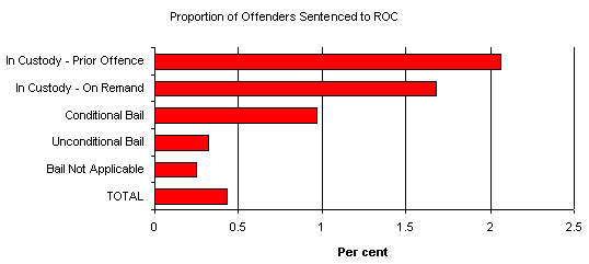 Proportion of Offenders Sentenced to ROC