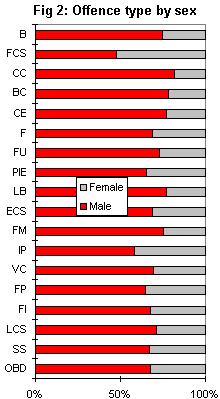 Offence type by sex