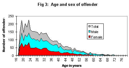 Age and sex of offender