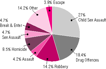 The primary offence category of protection of inmates in NSW