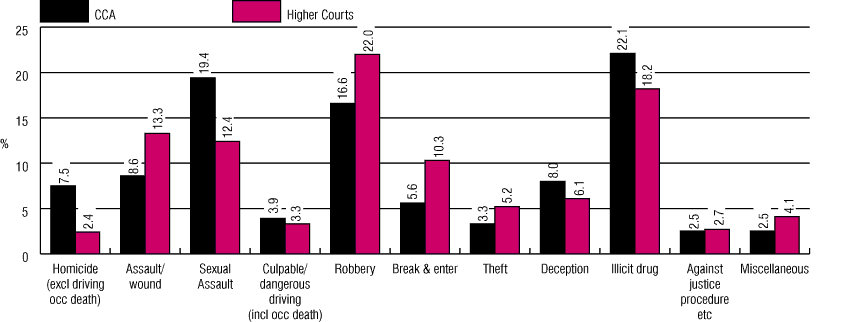 The distribution of offence type for CCA and higher courts