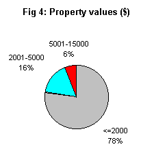 Property values