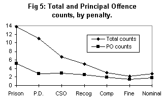 Total and Principal Offence counts, by penalty