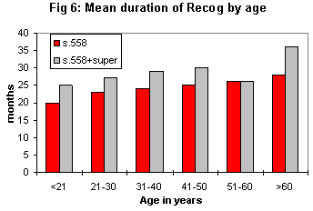 Mean duration of Recog by age
