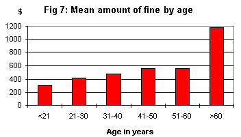 Mean amount of fine by age
