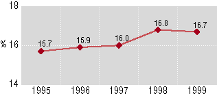 Percentage of females dealt with by year