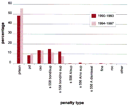 Distribution of penalties