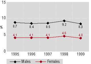 Percentage of full-time imprisonment for males and females