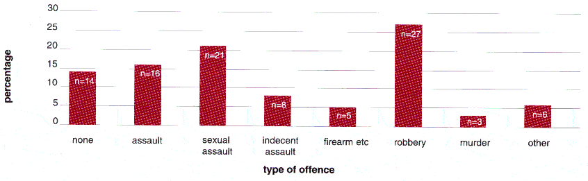 Other offences