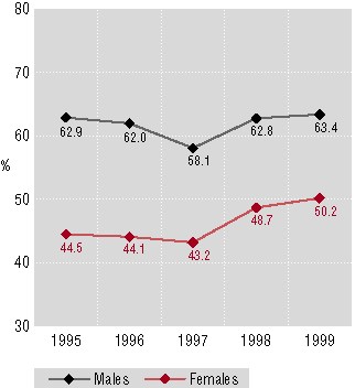Percentage of females with prior convictions