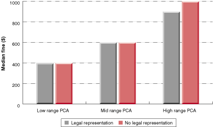 Median fine by legal representation and PCA offence category