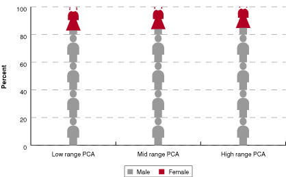 Distribution of males and females by PCA offence category