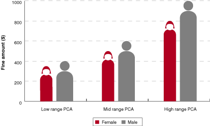 Median fine by gender and PCA offence category