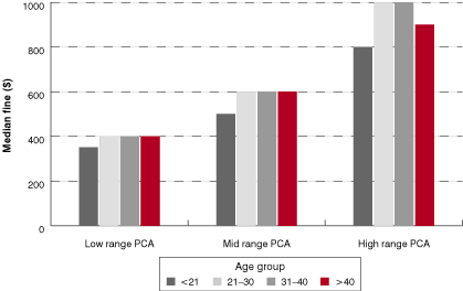 Median fine by age and PCA offendercategory